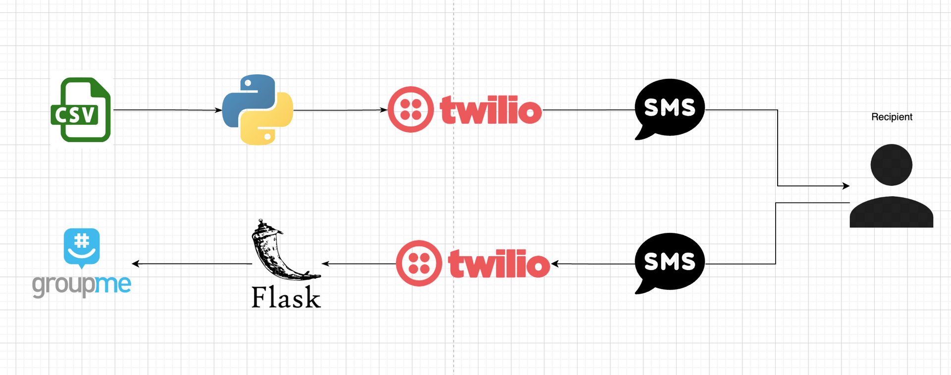 Cover Image Automated SMS with Twilio and GroupMe