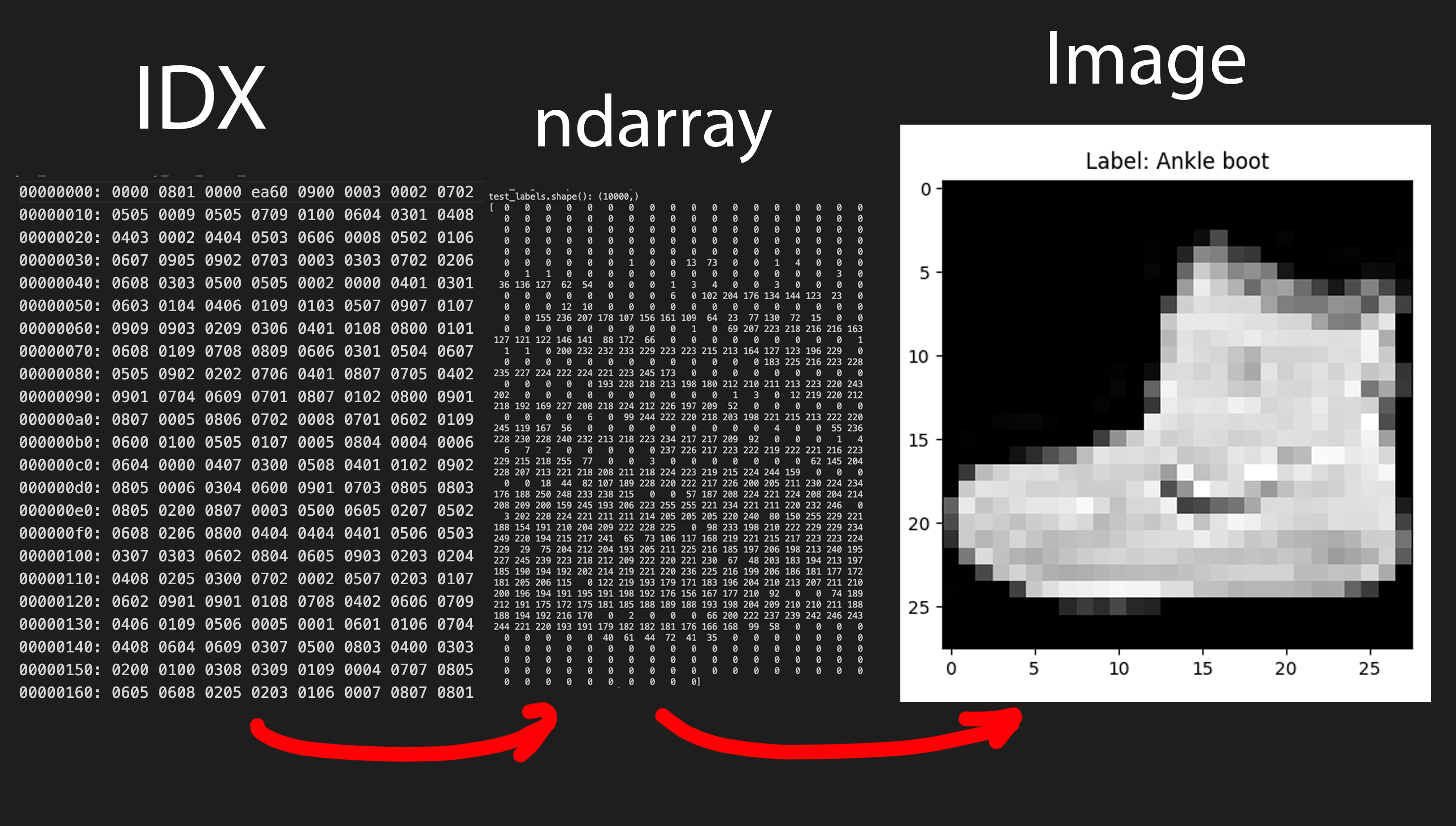 Cover Image Understanding the Fashion-MNIST IDX format